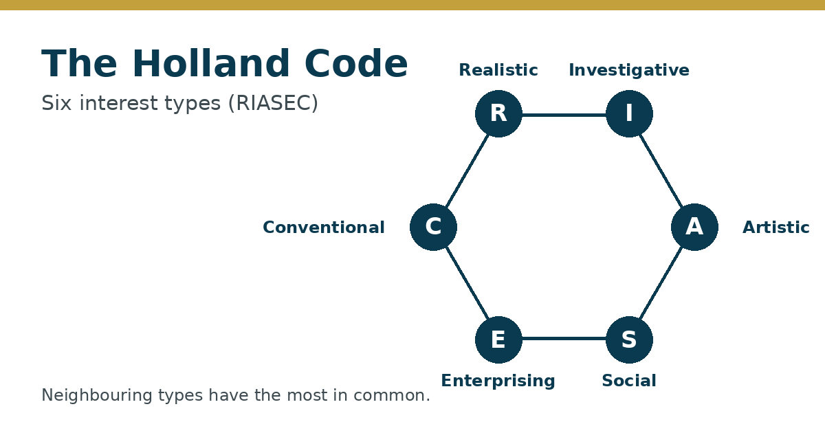 What Is the Holland Code (RIASEC)? A Guide for Parents and Students