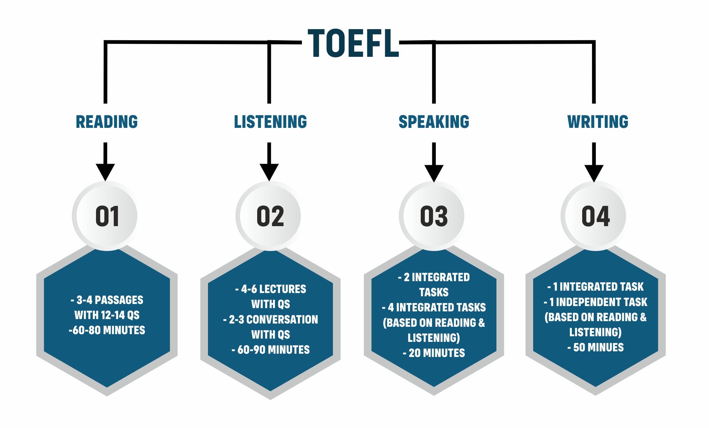 TOEFL classes in surat